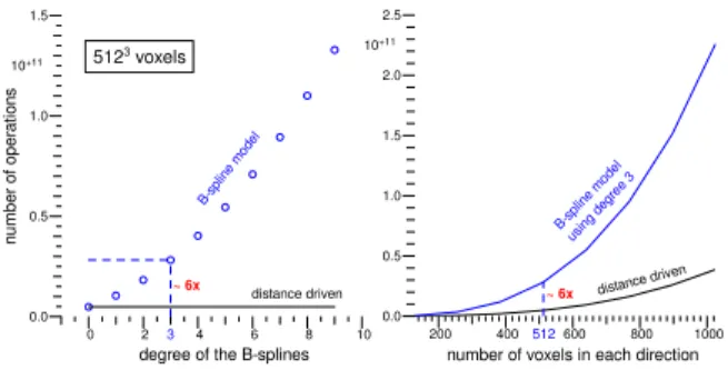 Fig. 1. Number of operations involved in the calculation of the 3D B-spline based projector, as a function of the B-spline degree and the number of voxels in each direction, compared with the distance driven projector.