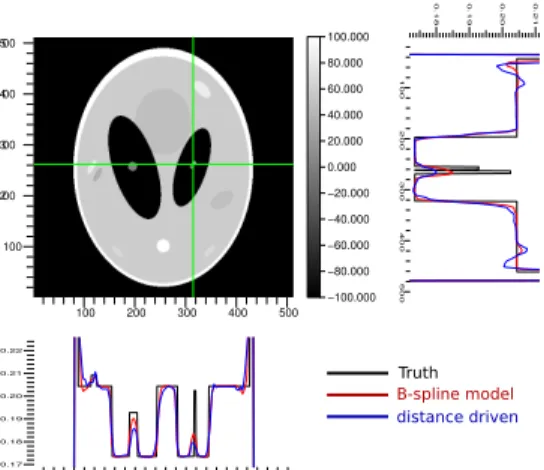 Fig. 5. Horizontal and vertical profiles taken on frame 13 of the reconstructed gated 128 × 128 Shepp-Logan sequence, with both the B-spline projector using cubic B-splines (right) and the distance driven projector (left)