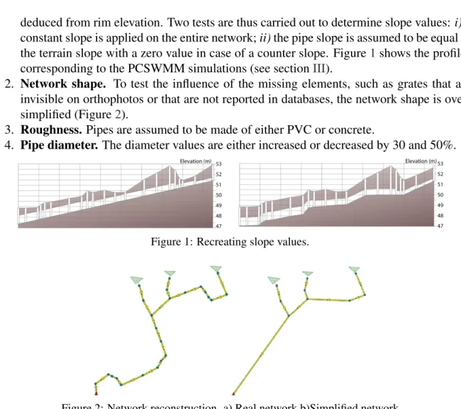 Figure 1: Recreating slope values.