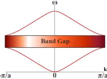 Figure I.8: Courbe de dispersion (fréquence en fonction du vecteur d’onde de Bloch k) pour un milieu constitué de  deux matériaux présentant un contraste d’impédance mécanique
