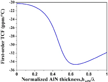 Figure II.7 : Evolution du TCF en fonction de l’épaisseur normalisée de l’AlN. 