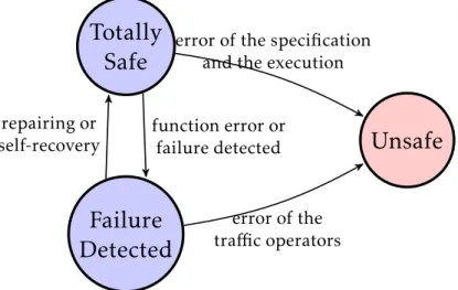 Figure 2.2 – Impact of reliability of the overall safety of a signalling system