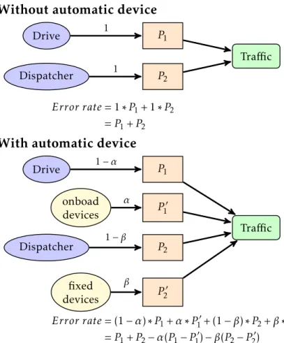 Figure 2.5 – The eﬀect of the automatic devices in system safety