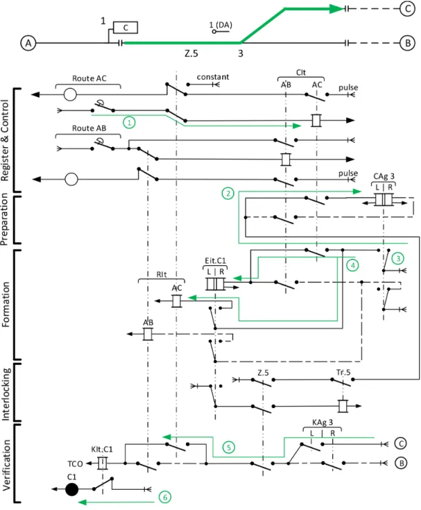 Figure 2.12 – An example of PRS type railway interlocking system