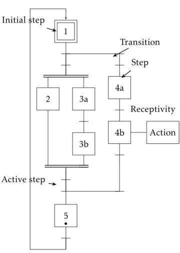 Figure 3.1 – Basic concepts of the GRAFCET The basic components of the GRAFCET are: