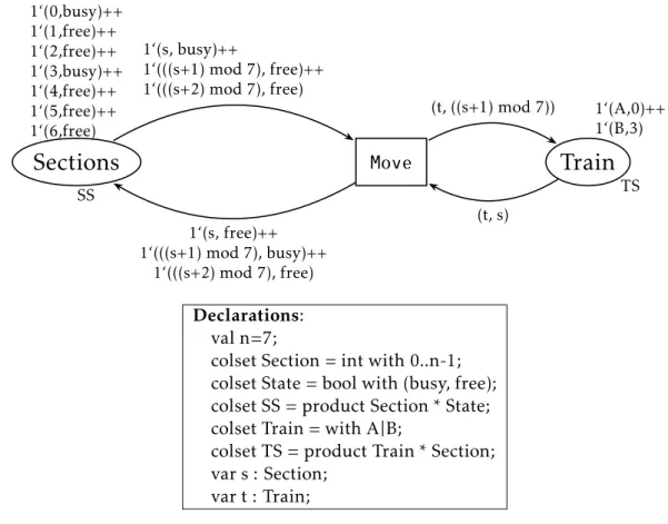 Figure 3.4 – A non-hierarchical coloured Petri net example