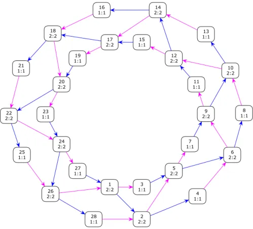 Figure 3.5 – State space graph of the non-hierarchical coloured Petri net example The SSG generated from the example model of Fig