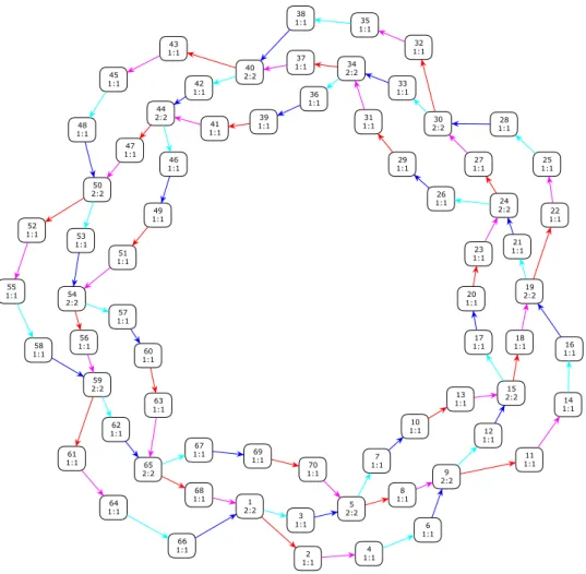 Figure 3.8 – State space graph of the hierarchical coloured Petri net example Transition prioritized coloured Petri net example