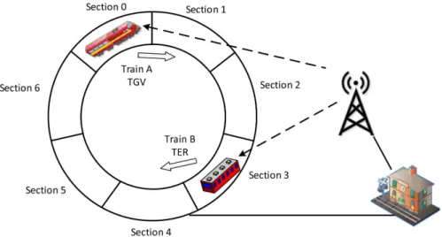 Figure 3.9 – A circular railway network with a signal centre and train priorities