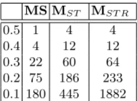 Table 3. Number of extracted patterns according to minimum support