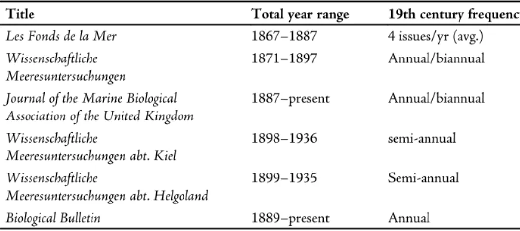 TABLE 1 19th century marine science serials