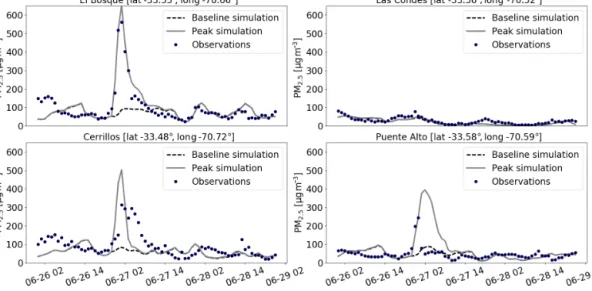Figure 10. Observed (blue dots) and simulated (baseline simulation is dashed black line; peak simulation is gray line) PM 2.5 surface con- con-centrations time series at four stations in Santiago around the peak episode of 26 June 2016.