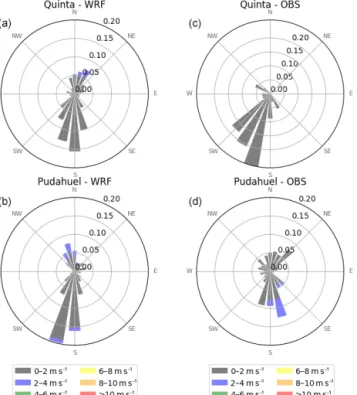 Figure 2. Modeled (a, b) and observed (c, d) wind rose between 15 and 30 June 2016 – synoptic stations Pudahuel and Quinta  Nor-mal.