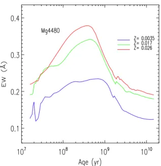 Figure 1. Change of the Mg 4481.13 ˚ A line with age in our solar metallicity model.