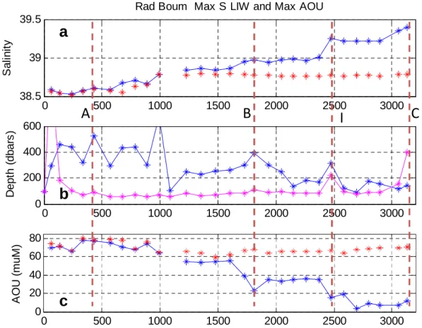 Fig. 3. Salinity (a), depth (b, dbars) and AOU (c, µM) values found on each vertical profile along the BOUM section at the maximum of S (blue stars), and Salinity (a) and AOU (c) at the maximum of AOU (red stars)