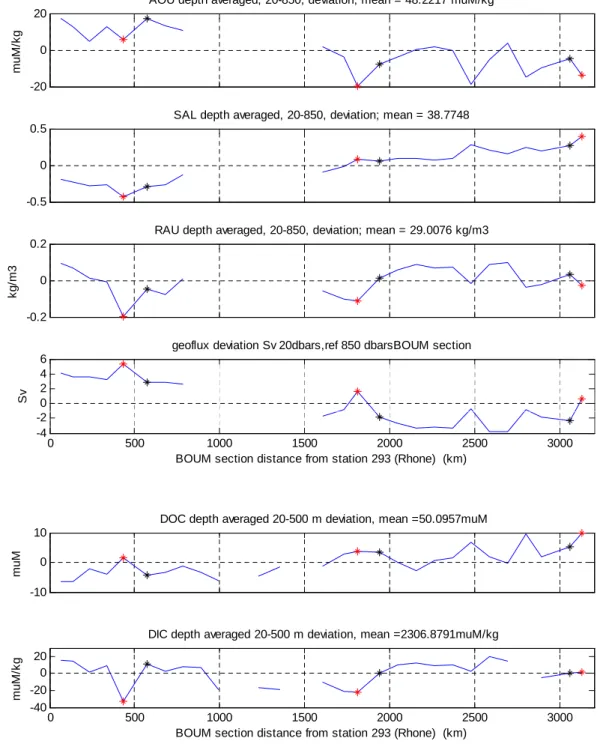 Fig. 7. Deviation between depth-averaged (20–850 dbars) values and the mean depth-averaged values for the whole transect of the fol- fol-lowing parameters: AOU (µmol kg −1 ); S (PSU); σ (kg m −3 ); deviation to the mean of the baroclinic geostrophic flux f