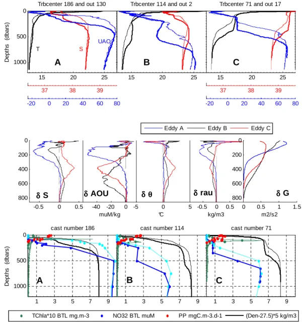 Fig. 8. Top: vertical profiles of θ ( ◦ C in black), S (PSU in red) and AOU (µmol kg −1 in blue) vs