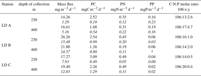 Table 3. Sediment trap data at the LD stations. Depth of collection, mean mass flux in mg m −2 d −1 of matter (DW) and for each elements C, N and P (sd in italics), mean C:N:P molar ratio.