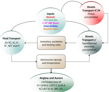 Fig. 8. Synopsis of the electron/proton/hydrogen kinetic/fluid model TRANS4 (see for instance Simon et al., 2007).