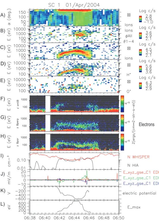 Fig. 5. Data from Cluster 1 on 1 April 2004 from 06:38 UT to 06:50 UT. From top to bottom: (a) ion pitch angle distribution from HIA for all ions; (b) time-energy spectrogram from HIA for ions with pitch angles between 0 ◦ and 150 ◦ ; (c) time-energy spect
