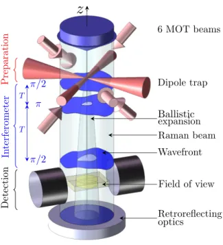 FIG. 1. (color online) Scheme of the experimental setup, il- il-lustrating the effect of wavefront aberrations