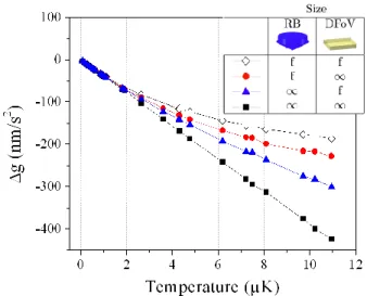 FIG. 3. (color online) Calculation of the impact of the size of the Raman beam waist (RB) and of the detection field of view (DFoV) on the gravity shift induced by a defocus as a function of the atomic temperature