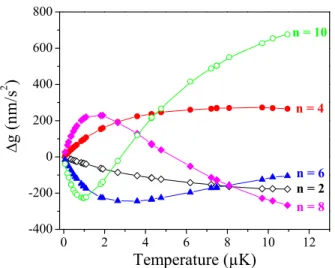 FIG. 4. (color online) Gravity shifts calculated for the param- param-eters of our experiment, for the five first Zernike polynomials with rotation symmetry Z n0 (n=2,4,6,8,10) for peak-to-peak amplitudes of 20 nm.
