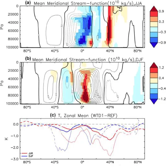 Fig. 7   a, b The mean meridi- meridi-onal (both land and ocean)  stream-function   (10 10  kg/s) for  JJA and DJF over 1979–2005