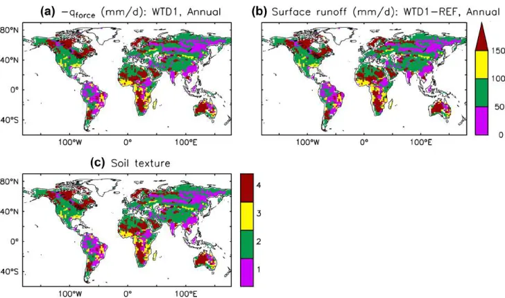 Fig. 3    The annual mean forcing flux (q force , times by −1 to get posi- posi-tive values, in mm/d) in WTD1 (a), the annual mean difference of  surface runoff (in mm/d) between WTD1 and REF (b), and the soil  texture map of the two simulations, clustered