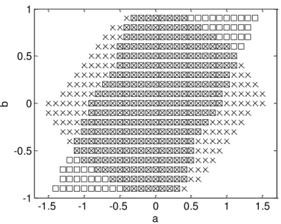 Figure 3.3. Feasibility set for Theorem 3.3 (×) and Theorem 3.4 ( □) in  Example 3.3.     