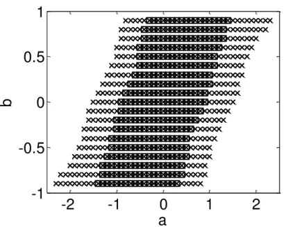 Example 3.4. Recall Example 3.3. Figure 3.5 illustrates Remark 3.6 when the conditions  of  Theorems  3.4      and  3.5      are  tested  for  parameter  values    3a 3   and 