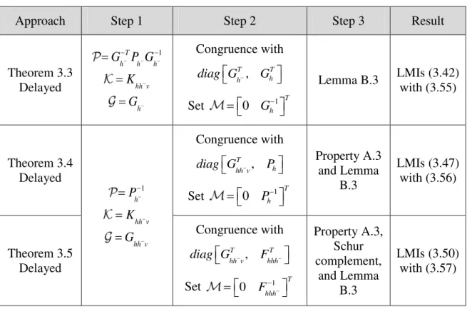 Table 3.1.  Sketch of the proof for Corollary 3.1 (Delayed approaches). 
