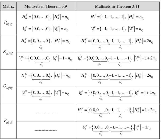 Table 3.4.  How to select multisets for Theorem 3.9 and Theorem 3.11. 