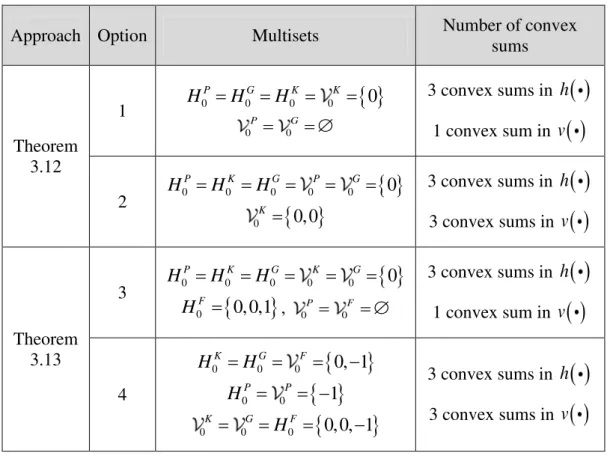 Table 3.5. Selection of multisets for Example 3.11 