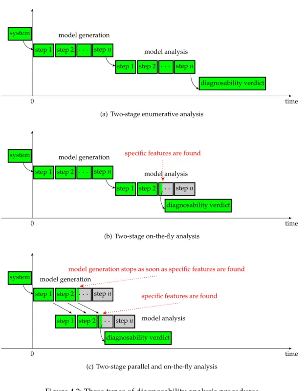 Figure 4.2: Three types of diagnosability analysis procedures
