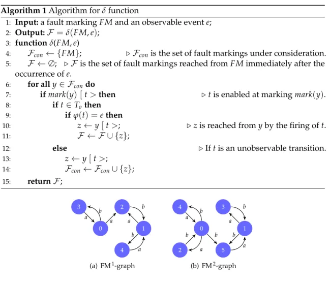 Figure 4.7: The FM-graphs of the LPN in Figure 4.3 Table 4.3: Fault markings in Example 20