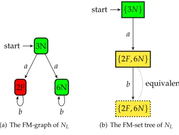 Table 4.6: The markings in Figure 4.15 State of FM-graph Fault markings