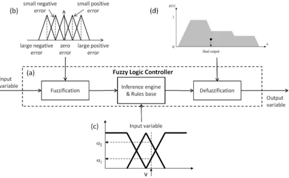 Fig 2.4 shows the configuration of a FLC that includes four principal steps.
