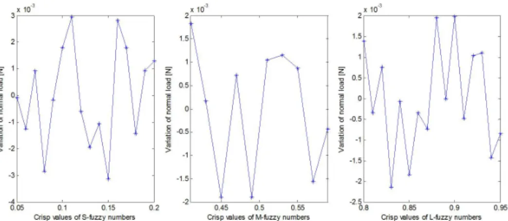 Figure 2.15 – Normal load variation as a function of S, L and M fuzzy number crisp values