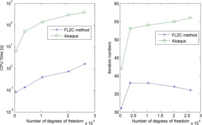 Figure 2.18 – Computational time (a) and iteration number (b) evolution as a function of finite element model size