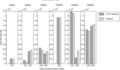 Figure 2.21 – Evolution of normal loads and index of active slave nodes as a function of external load amplitude