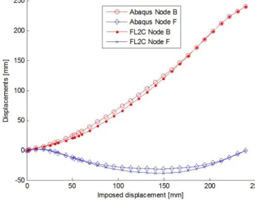Figure 2.23 – Evolution of horizontal displacements as a function of imposed displacements