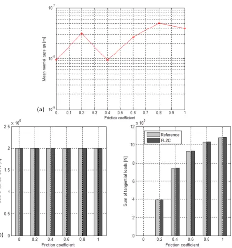 Figure 3.4 – (a) Evolution of normal mean gap for different friction coefficient values (FL2C method) (b) Evolution of mean contact load errors for full contact problem and different friction coefficients