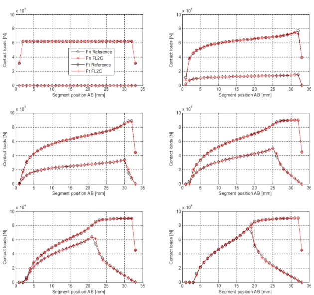 Figure 3.10 – Evolution of normal and tangential contact loads for the reduced contact problem (eigenvectors and static modes) and different values of the friction coefficient (a) µ = 0.0 (b) µ = 0.2 (c) µ = 0.4 (d) µ = 0.6 (e) µ = 0.8 (f) µ = 1.0