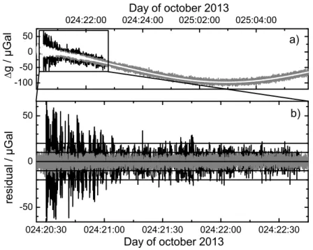 Figure 1. a) Earth’s gravity variation during the night from the 24 th to the 25 th of october 2013 measured at Walferdange with FG5X#216 in black and CAG in grey.