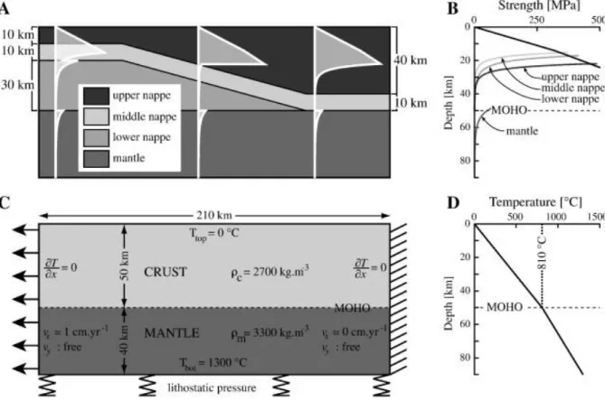 Fig. 2.  :Design of the experiments. (A) Geometry of the models and inital strength profiles