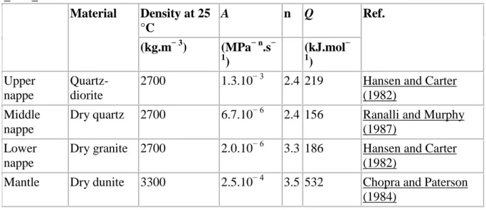 Table 1. Value of density and creep parameters (A, n, Q) used in the experiments presented in  3and 4