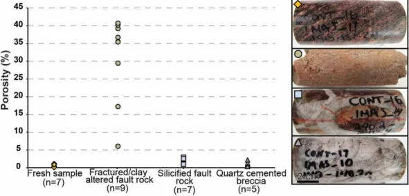 Figure 6. Porosity measured for fresh samples (granitic gneiss from the Contact prospect),  pervasively silicified cataclastic fault rock, thick quartz veins within granitic gneiss, and clay-altered,  fractured host rock (examples for each category are dis
