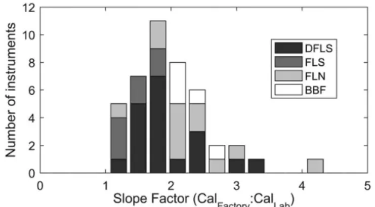 Fig. 8. Histogram of median slope factors for 55 WET Labs, digital fluo- fluo-rometer sensors in the ECO series from 2001 through 2016