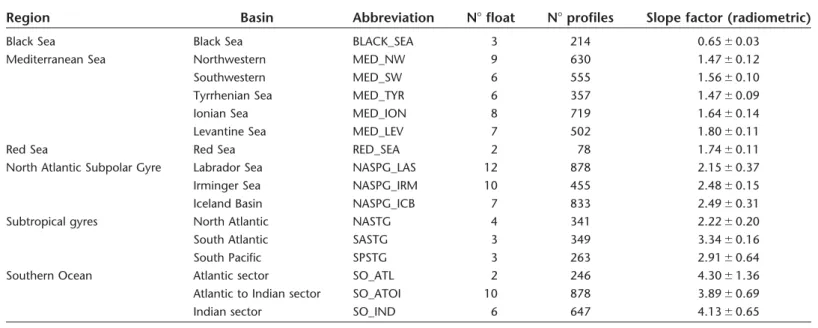 Fig. 3. Stations sampled by 98 Biogeochemical-Argo floats between October 2012 and January 2016 (Table 2).